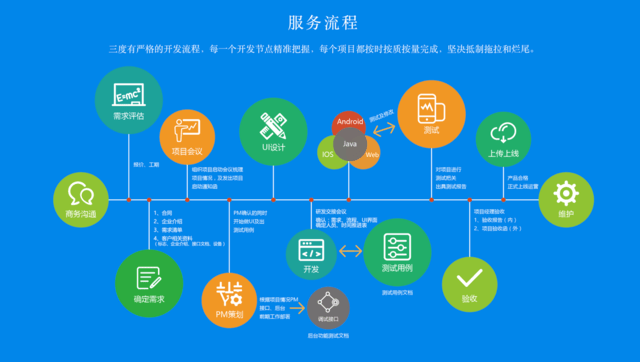 珠海企業(yè)請注意 App外包開發(fā)實用流程與軟件設(shè)計開發(fā)要點