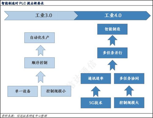 工業智能化浪潮下，PLC產業國產化加速，軟件開發環節五股率先受益